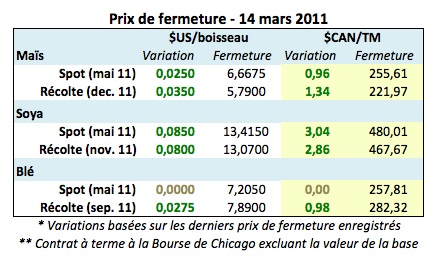 Prix grains 14 mars 11